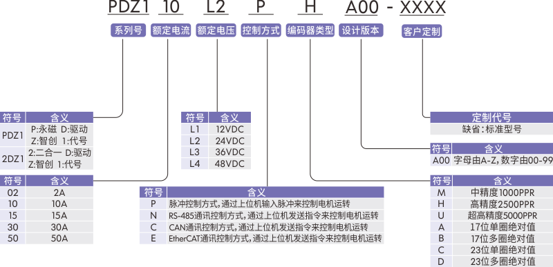驅動器型號定義.png
